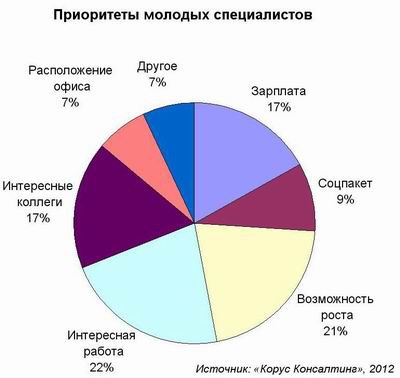 приоритеты молодых ИТ-специалистов