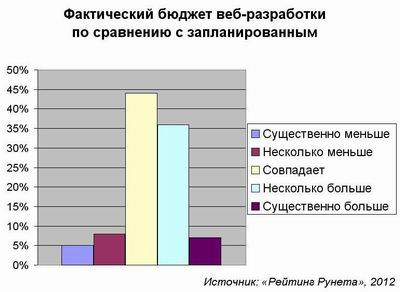 стоимость веб-разработки, бюджет, проект