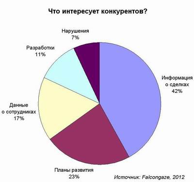 объекты шпионажа, утечки, конкуренты