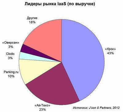 IaaS, ЦОД, аренда оборудования, облака