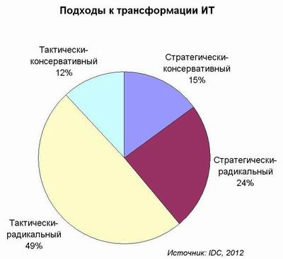 IDC, трансформация ИТ