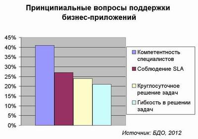 SAP, поддержка, БДО