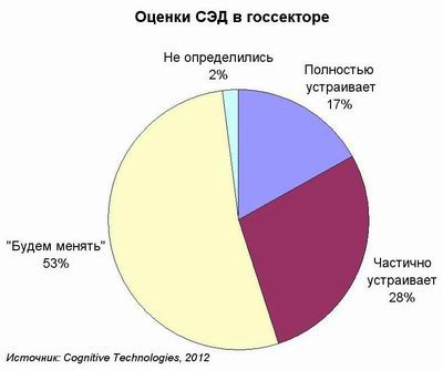 Cognitive Technologies, СЭД, госсектор