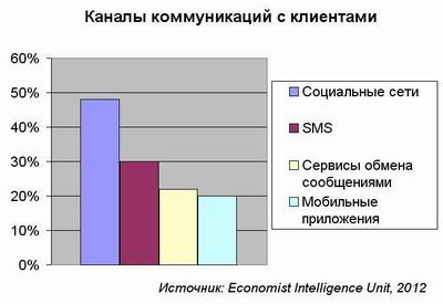 The Economist, социальные сети, взаимодействие с клиентами