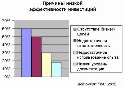PwC, телеком, инвестиции