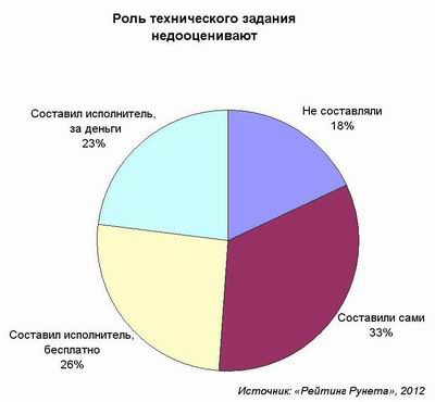 Рейтинг Рунета, разработка сайтов
