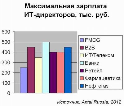 Antal Russia, ИТ-директор, зарплата