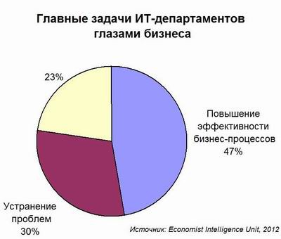 Economist, ИТ-департаменты