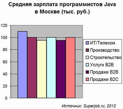 программист, Java, зарплата