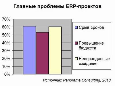Panorama Consulting, ERP, неудачи