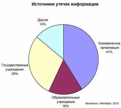 DLP, утечки данных, Infowatch