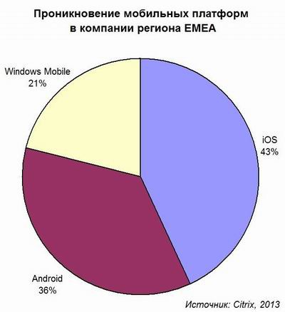 IOS, Android, Windows Mobile