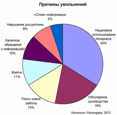 Falcongaze, безопасность, причины увольнения