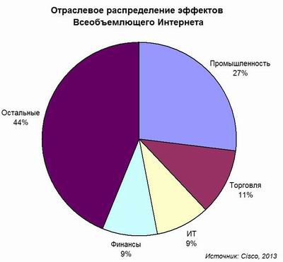 Cisco, всеобъемлющий Интернет, M2M