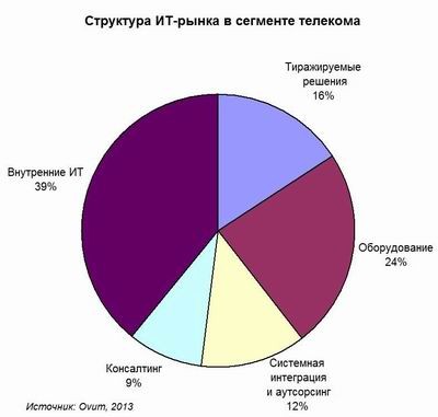Ovum, ИТ-бюджеты, телеком