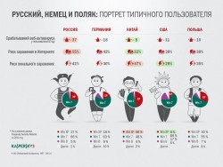  «Лаборатория Касперского»: Российские пользователи чаще подвергаются киберугрозам, чем жители других стран