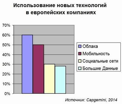 Capgemini, ИТ-ландшафт