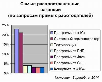 Superjob.ru, ИТ-кадры