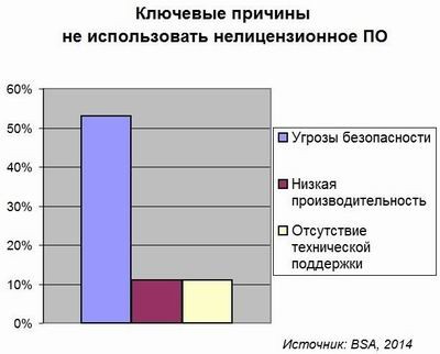 BSA, нелицензионное ПО