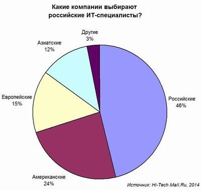 Mail.ru, ИТ-кадры