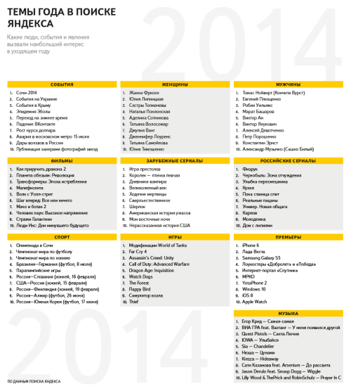 В 2014 году у «Яндекса» чаще всего спрашивали об Олимпиаде в Сочи, Жанне Фриске, Кончите Вурст и iPhone 6