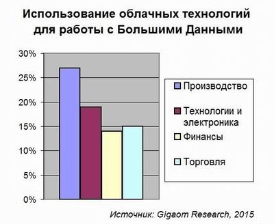 Gigaom Research, Большие Данные, Big Data, облака
