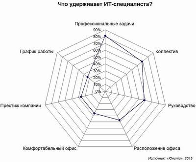 Юнити, ИТ-кадры, мотивация