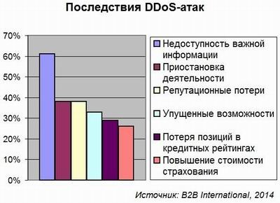 DDoS, Лаборатория Касперского, B2B International, информационная безопасность