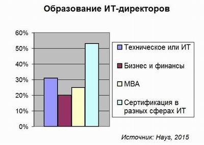 Hays, ИТ-директор, карьера