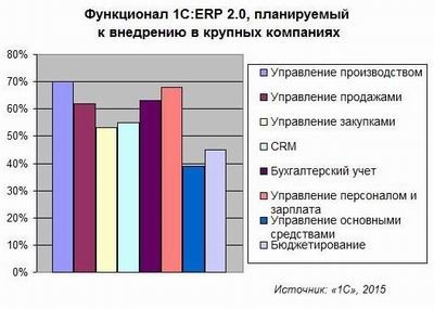 ERP, 1С
