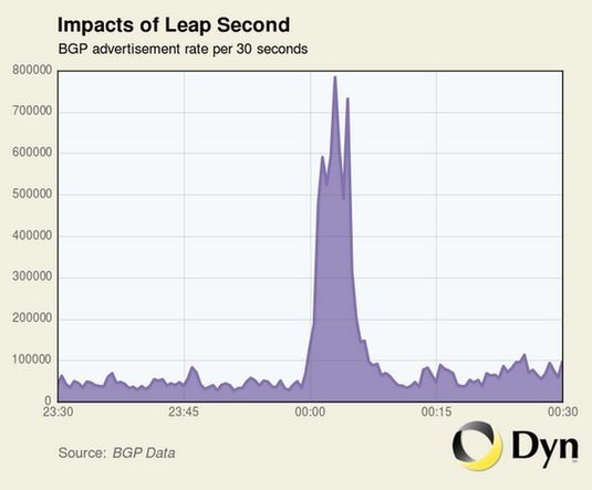 Скачок оповещений BGP после дополнительной секунды