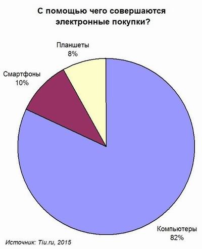 Tiu.ru, электронная торговля, мобильные покупки