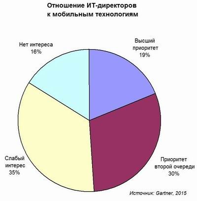 Gartner, CIO, ИТ-директор