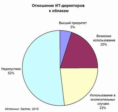 Gartner, CIO, ИТ-директор