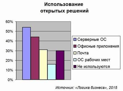 открытое ПО, логика бизнеса, open source