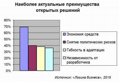 открытое ПО, логика бизнеса, open source