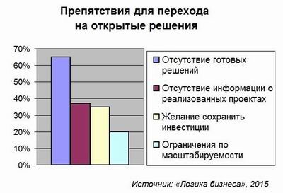 открытое ПО, логика бизнеса, open source