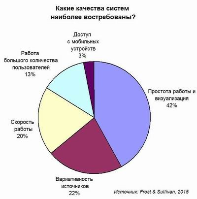 Frost & Sullivan, Большие Данные, Big Data