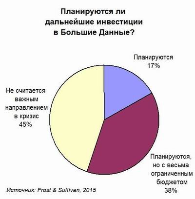 Frost & Sullivan, Большие Данные, Big Data