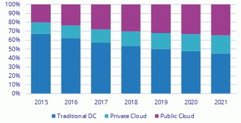 IDC: доля облачных сред в расходах на ИТ-инфраструктуру растет все быстрее