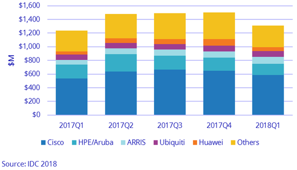 Крупнейшие производители оборудования корпоративных беспроводных локальных сетей