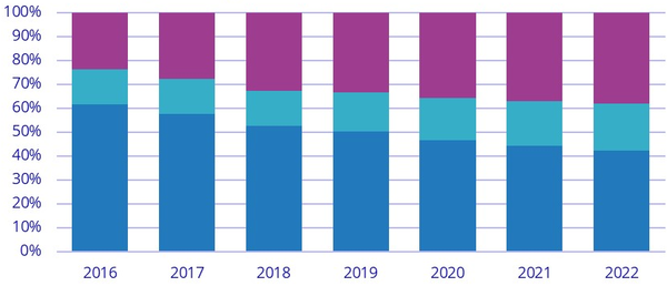 Мировой рынок традиционной и облачной ИТ-инфраструктуры
