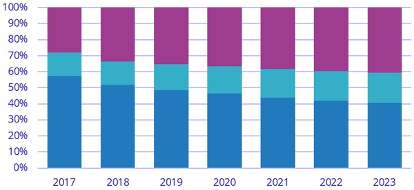 IDC: продажи облачного и традиционного инфраструктурного оборудования практически сравнялись