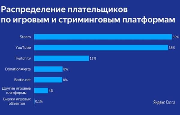 «Яндекс.Касса»: геймеры переводят друг другу 11,6 миллиардов рублей в год