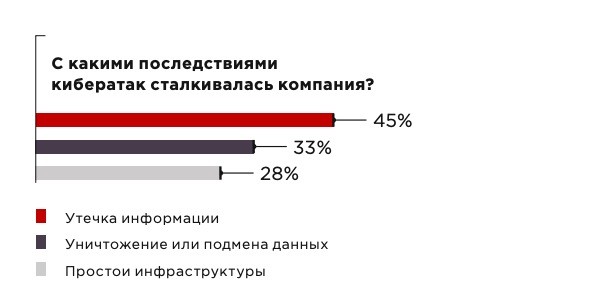 Positive Technologies: 70% сложных кибератак направлены на госучреждения