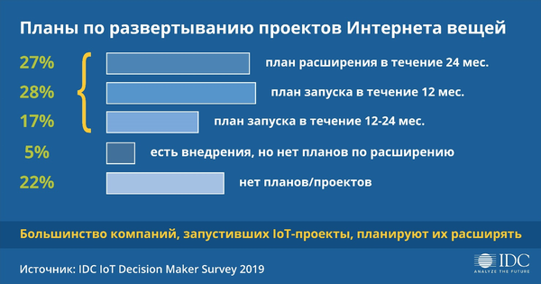 IDC: Более половины российских компаний освоят технологии Интернета вещей до 2021 года