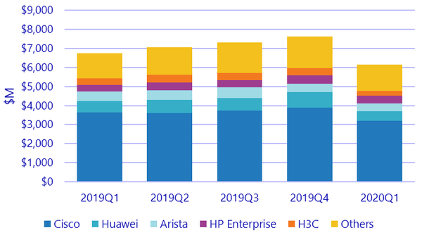 Крупнейшие производители Ethernet-коммутаторов