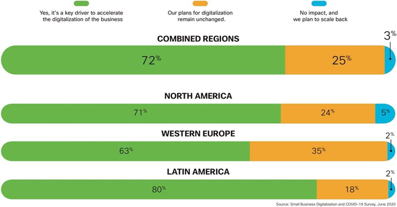 Cisco: к 2024 году малые предприятия способны увеличить глобальный ВВП на 2,3 трлн долл.