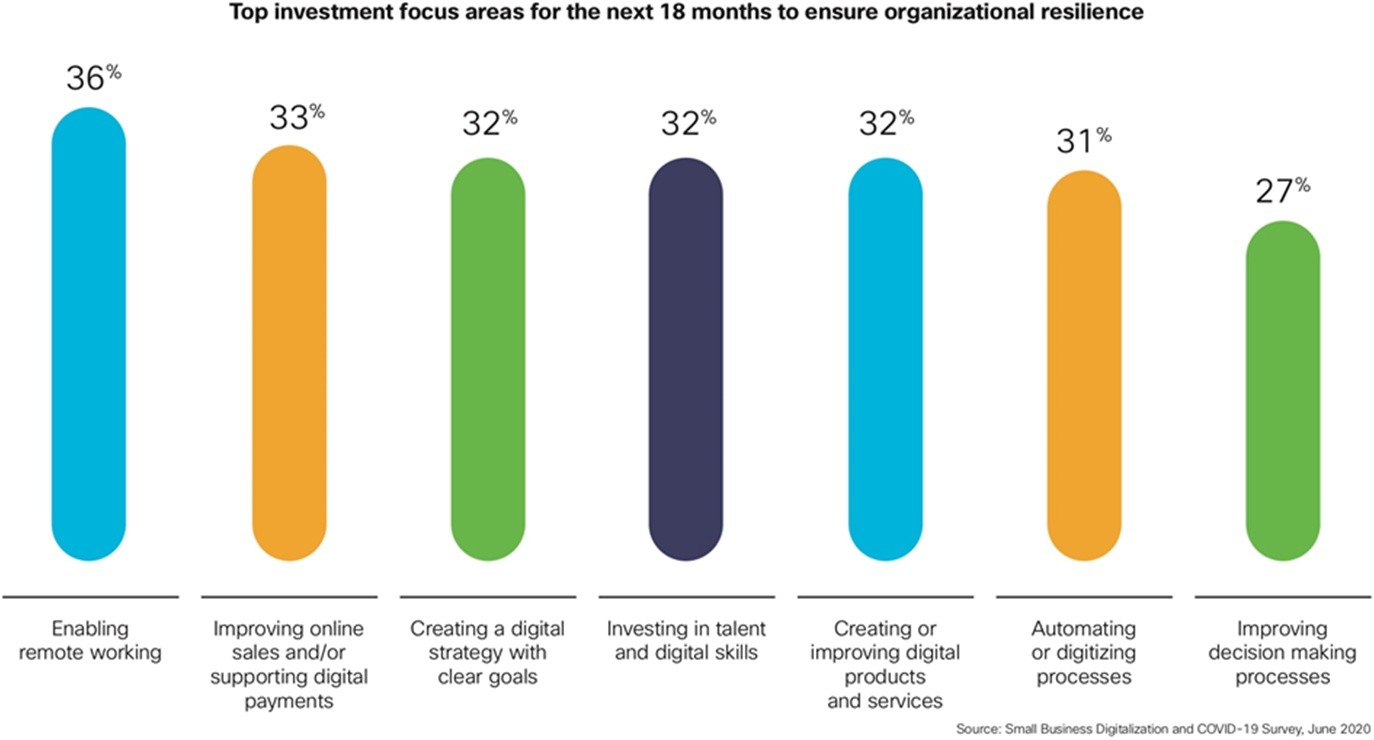 Cisco: к 2024 году малые предприятия способны увеличить глобальный ВВП на 2,3 трлн долл.