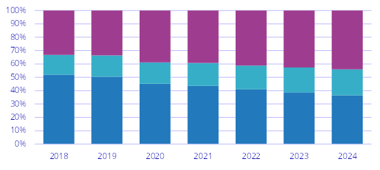 Мировой рынок традиционной и облачной ИТ-инфраструктуры